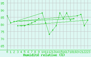 Courbe de l'humidit relative pour Storlien-Visjovalen