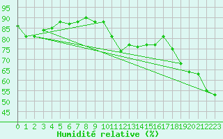 Courbe de l'humidit relative pour Cap Gris-Nez (62)