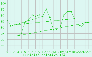 Courbe de l'humidit relative pour Roissy (95)