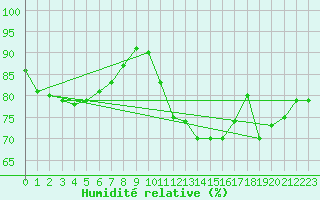 Courbe de l'humidit relative pour Rennes (35)