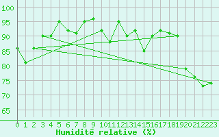 Courbe de l'humidit relative pour Leconfield