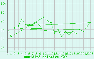 Courbe de l'humidit relative pour Le Havre - Octeville (76)