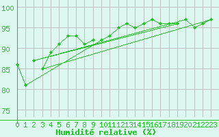 Courbe de l'humidit relative pour Mende - Chabrits (48)