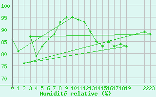Courbe de l'humidit relative pour Sgur-le-Chteau (19)