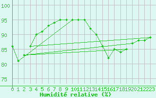 Courbe de l'humidit relative pour la bouée 62296