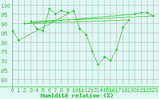 Courbe de l'humidit relative pour Dinard (35)