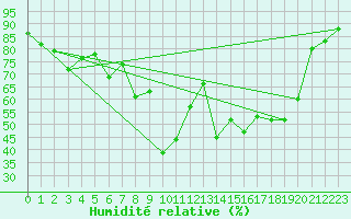 Courbe de l'humidit relative pour Ajaccio - Campo dell'Oro (2A)
