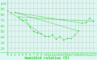 Courbe de l'humidit relative pour Krumbach
