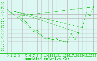 Courbe de l'humidit relative pour Dagali