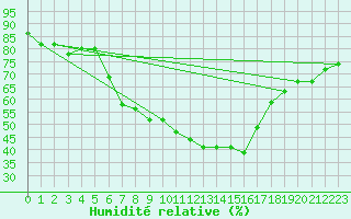 Courbe de l'humidit relative pour Obergurgl