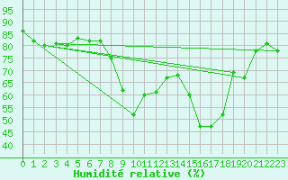 Courbe de l'humidit relative pour Six-Fours (83)