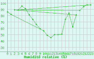 Courbe de l'humidit relative pour Feuchtwangen-Heilbronn