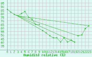 Courbe de l'humidit relative pour Sunne