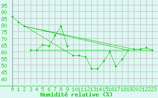 Courbe de l'humidit relative pour Calvi (2B)