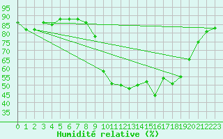 Courbe de l'humidit relative pour Salon-de-Provence (13)
