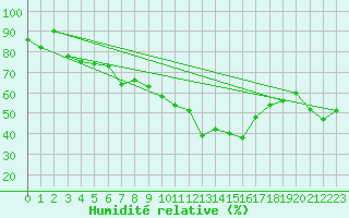 Courbe de l'humidit relative pour Logrono (Esp)