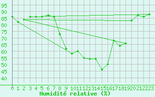Courbe de l'humidit relative pour Sennybridge