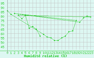 Courbe de l'humidit relative pour Adelboden