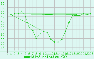 Courbe de l'humidit relative pour Simplon-Dorf