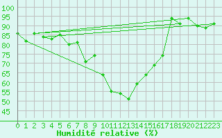 Courbe de l'humidit relative pour Adjud