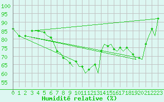 Courbe de l'humidit relative pour Bournemouth (UK)