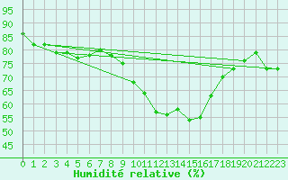 Courbe de l'humidit relative pour Guret (23)