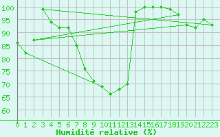 Courbe de l'humidit relative pour Stoetten