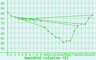 Courbe de l'humidit relative pour Leuchars