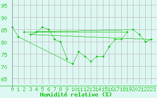 Courbe de l'humidit relative pour Trier-Petrisberg