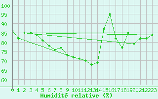 Courbe de l'humidit relative pour Rennes (35)