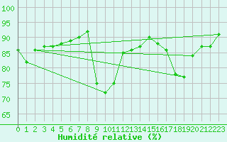 Courbe de l'humidit relative pour Lans-en-Vercors (38)