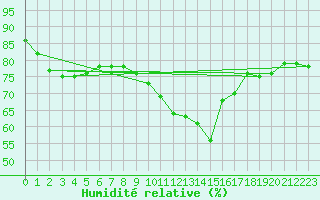 Courbe de l'humidit relative pour Norderney
