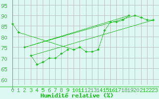 Courbe de l'humidit relative pour Lyon - Bron (69)