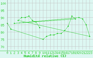 Courbe de l'humidit relative pour Orly (91)