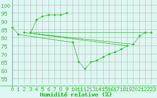 Courbe de l'humidit relative pour Quimper (29)