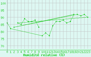 Courbe de l'humidit relative pour Johnstown Castle