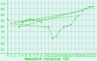 Courbe de l'humidit relative pour Mullingar