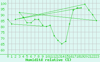 Courbe de l'humidit relative pour Bad Lippspringe