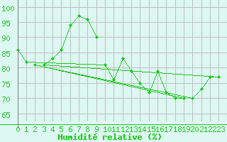 Courbe de l'humidit relative pour Nottingham Weather Centre