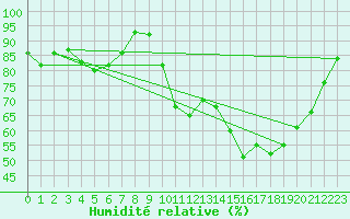 Courbe de l'humidit relative pour Nantes (44)