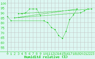 Courbe de l'humidit relative pour Manlleu (Esp)