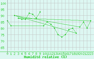 Courbe de l'humidit relative pour Grasque (13)
