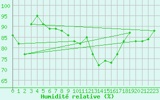 Courbe de l'humidit relative pour Belfort-Dorans (90)
