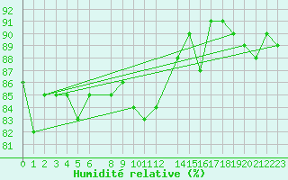 Courbe de l'humidit relative pour Skabu-Storslaen