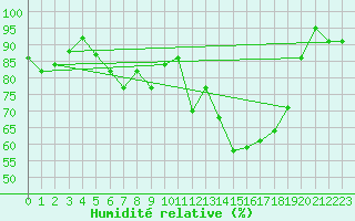 Courbe de l'humidit relative pour Delemont