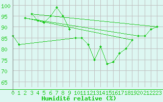 Courbe de l'humidit relative pour Bad Lippspringe