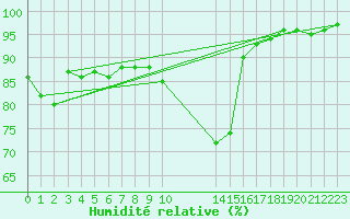 Courbe de l'humidit relative pour Aboyne