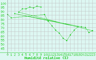 Courbe de l'humidit relative pour Les Pennes-Mirabeau (13)