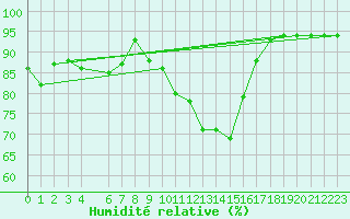 Courbe de l'humidit relative pour Lamballe (22)