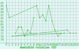 Courbe de l'humidit relative pour Dieppe (76)